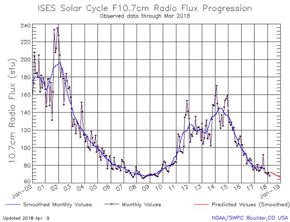 ISES Solar Cycloe F10.7cm Radio Flux Progression through March 2018