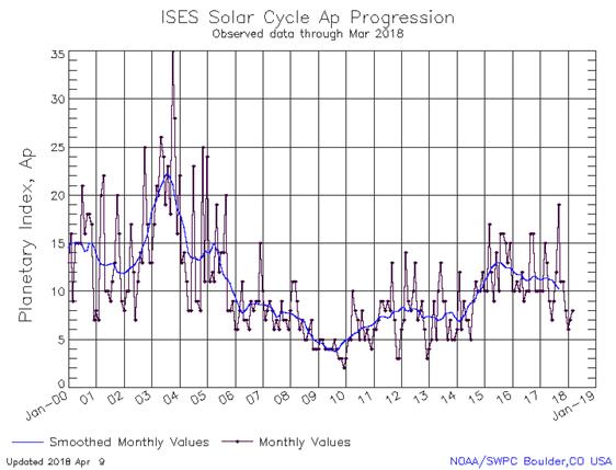 ISES Solar Cycle Ap Progression through March 2018